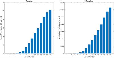 A novel approach to solve forward/inverse problems in remote sensing applications